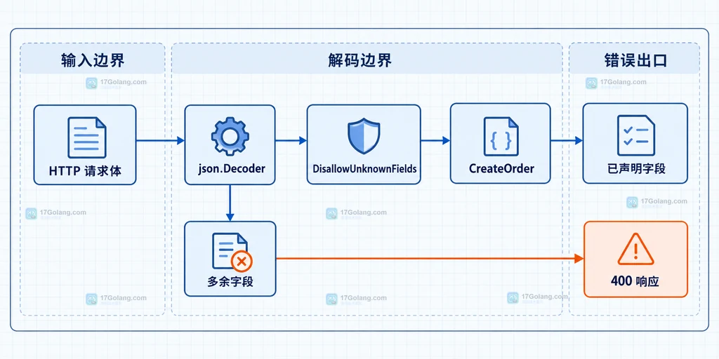 HTTP 请求体、json.Decoder、DisallowUnknownFields 与 CreateOrder 字段边界的静态结构说明图