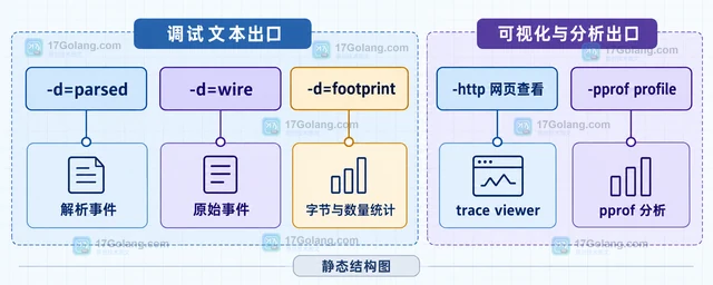Go trace -d=parsed 的事件解析输出方案