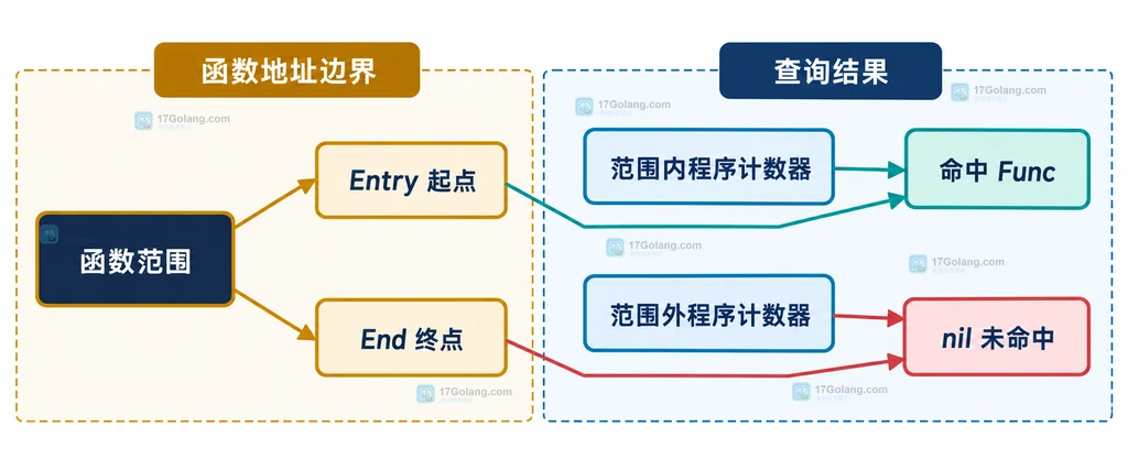 函数 Entry 和 End 地址范围、范围内程序计数器、范围外地址与 nil 未命中结果的静态关系