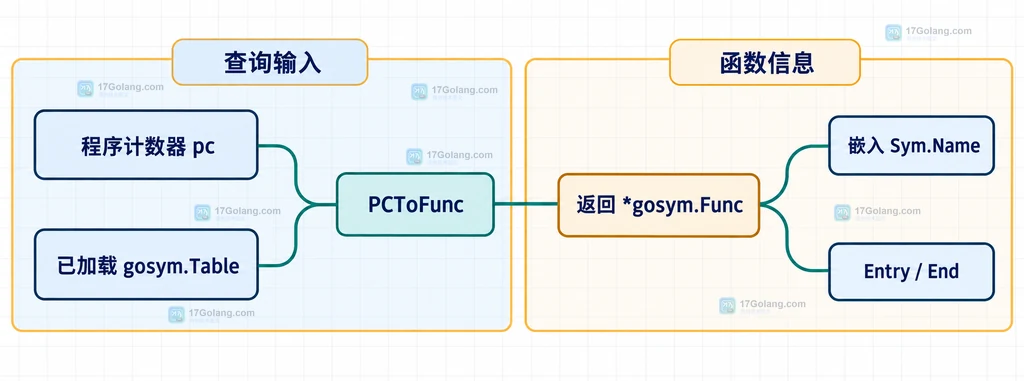 程序计数器、已加载 gosym.Table、PCToFunc 和返回函数字段之间的静态结构关系