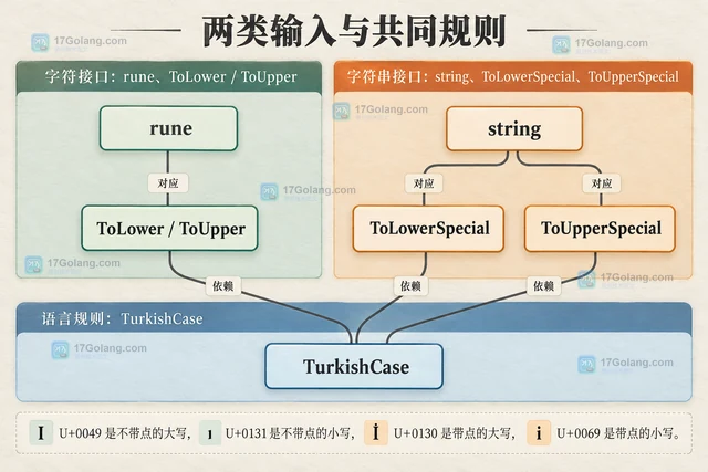 Go TurkishCase 怎样转换带点和不带点的字母I