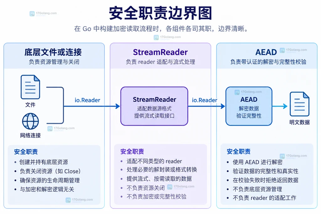 Go StreamReader 读取适配与 AEAD 完整性校验职责边界示意图