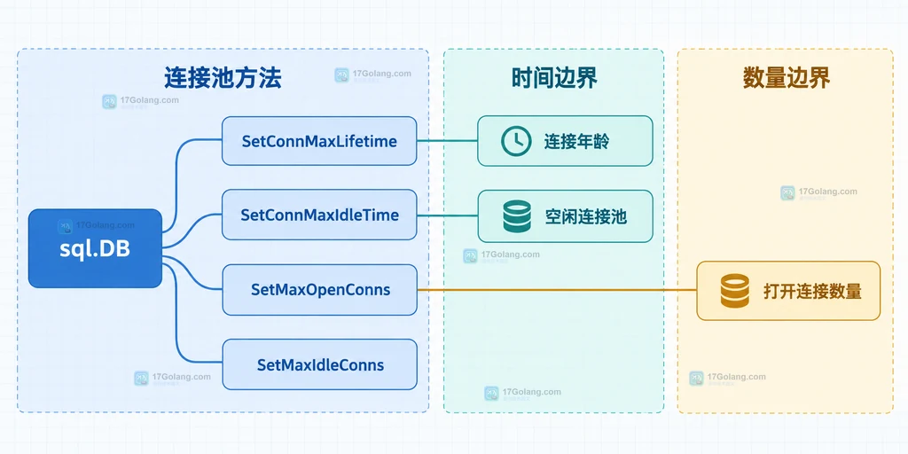 Go sql.DB 的连接年龄、空闲时间和连接数量配置关系说明图