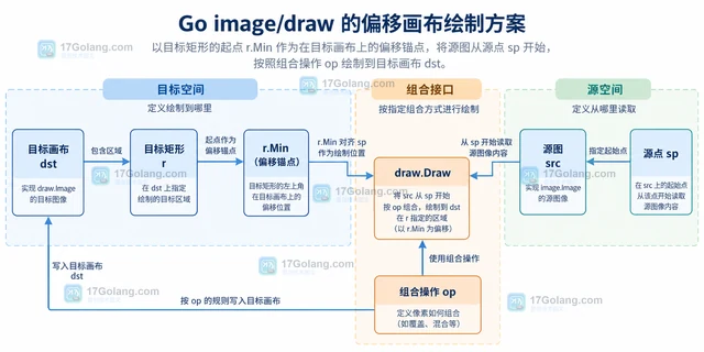 Go image/draw 的偏移画布绘制方案