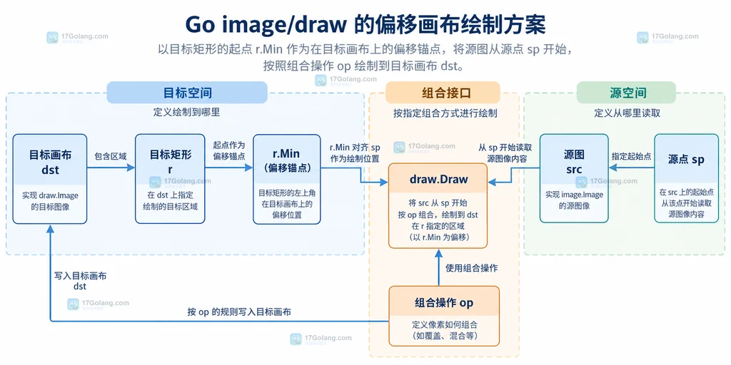 Go image draw 偏移绘制中画布边界、源图边界和可见交集的静态结构图