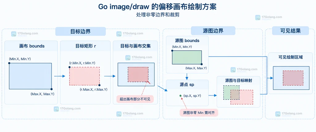 Go image draw 偏移绘制中目标画布、目标矩形、源图和源点的坐标关系结构图