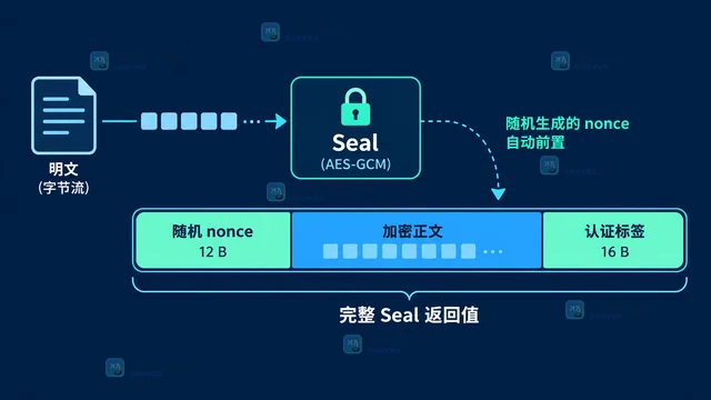Go cipher.NewGCMWithRandomNonce 怎样让 Seal 自动携带随机 nonce
