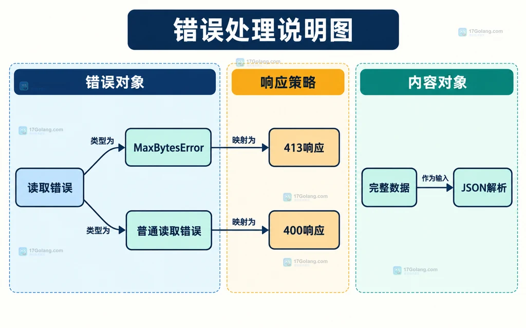 读取错误、错误类型和HTTP响应之间的静态关联