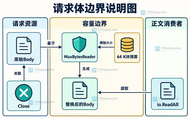 Go net/http MaxBytesReader 的请求体上限控制