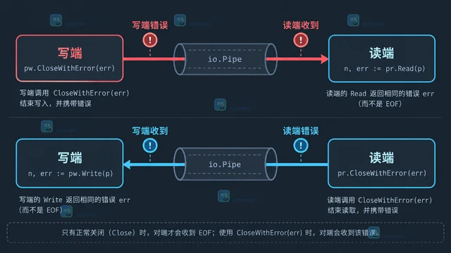 Go io.Pipe 的生产者消费者错误传播