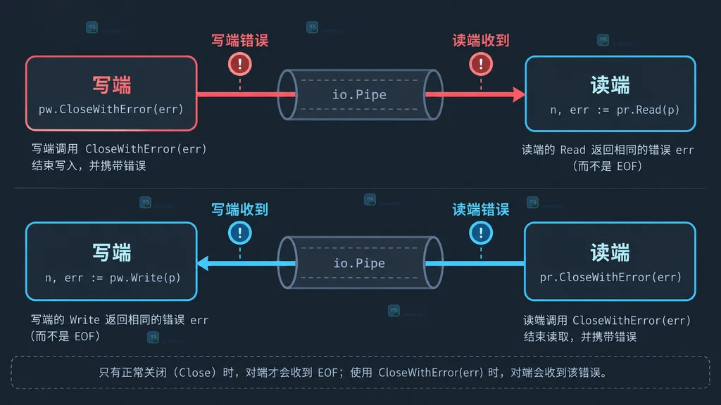 Go io.Pipe 写端和读端通过 CloseWithError 双向传播错误的结构说明图