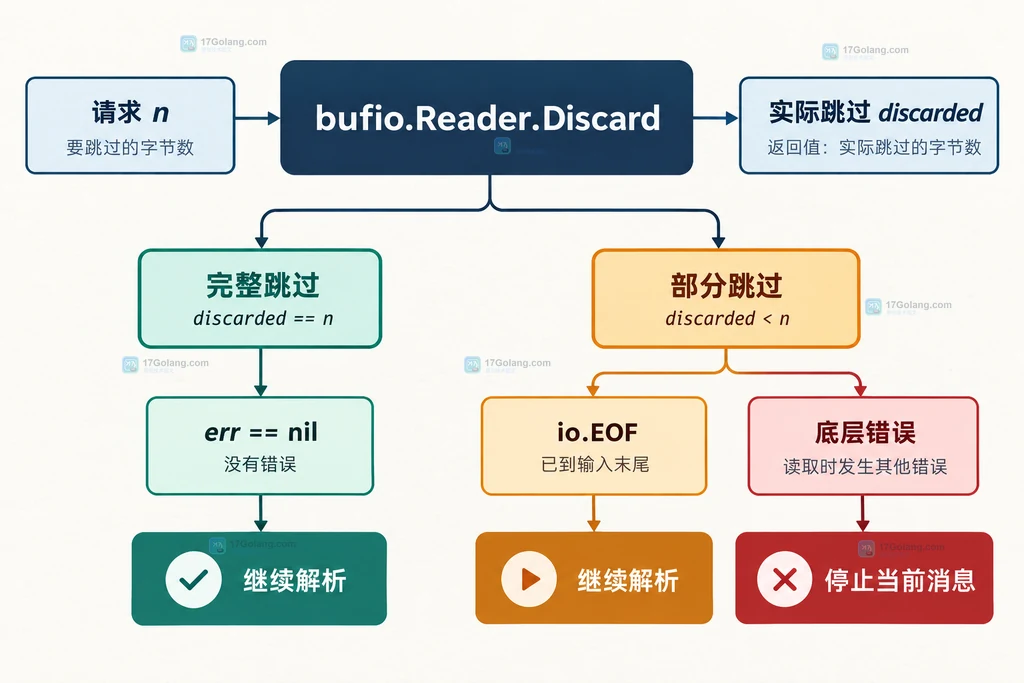 Go bufio.Reader.Discard 返回数量与错误的静态关系说明图