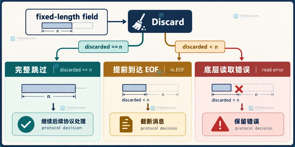 Go bufio.Reader.Discard 完整跳过与 EOF 边界的静态结构说明图