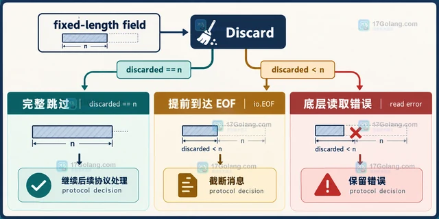 Go bufio.Reader.Discard 的部分跳过与 EOF 处理方案