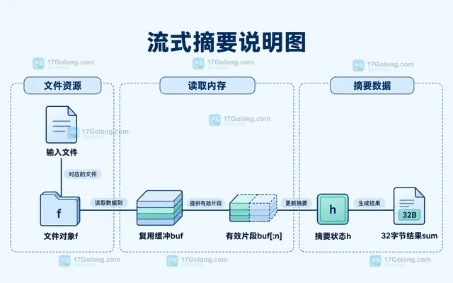 Go os.ReadFile 与 Open 的大文件选择
