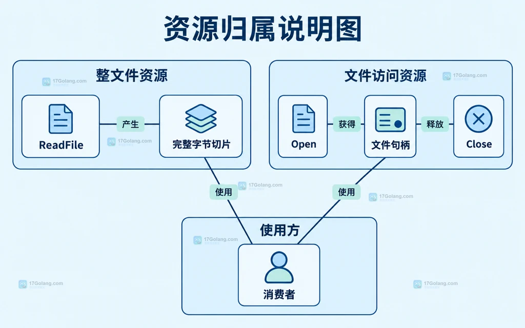 ReadFile完整切片与Open文件句柄的静态资源关系
