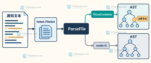 Go parser.ParseComments 怎样让 AST 保留源码注释