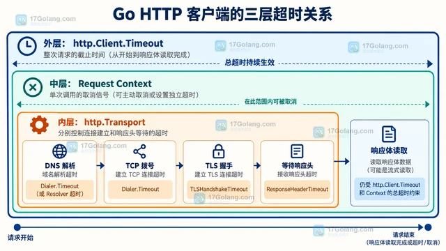 Go HTTP 客户端超时的 DNS 连接与响应分层