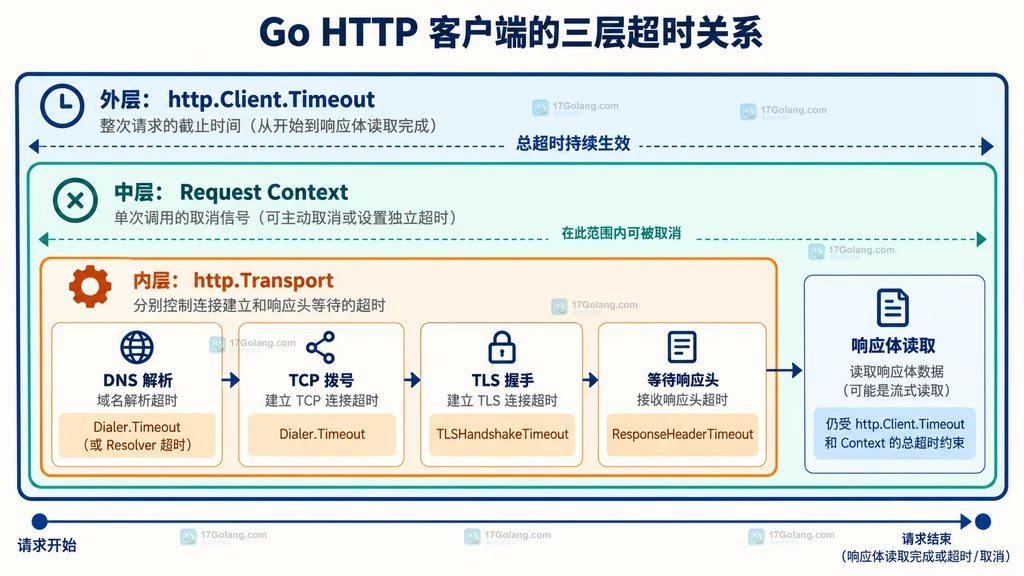 Go HTTP 客户端总超时、请求上下文和 Transport 分层关系图