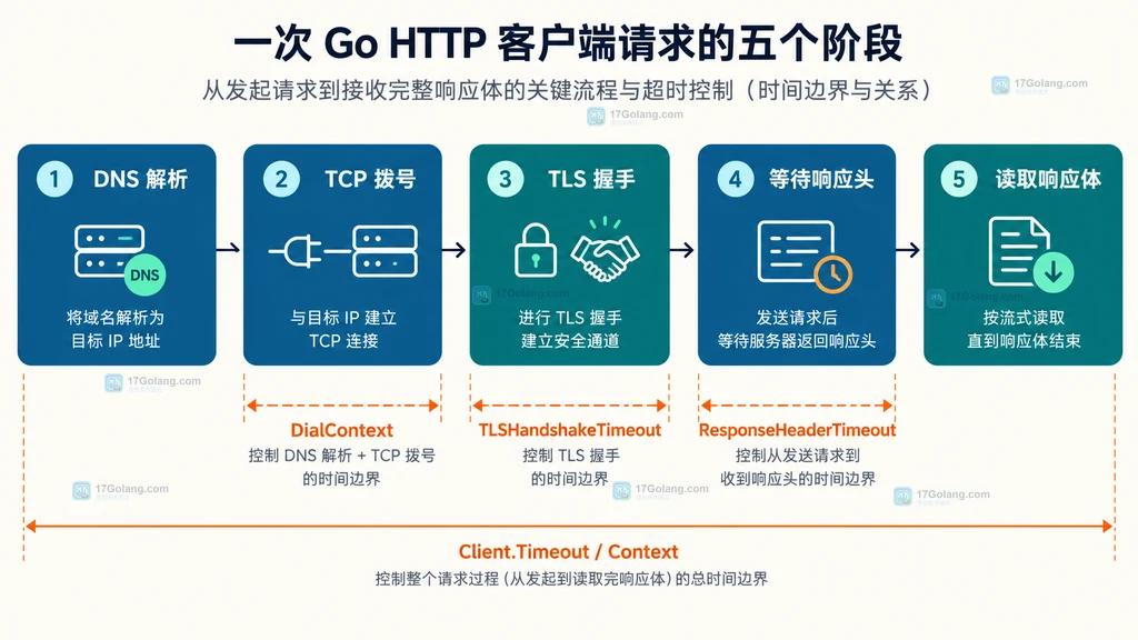 Go HTTP 请求从 DNS 到响应体的五个超时阶段结构图