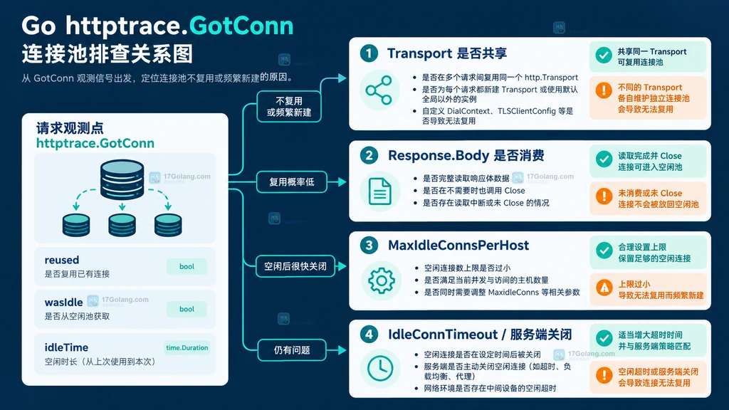 Go httptrace GotConn 诊断连接复用与连接池参数的关系图