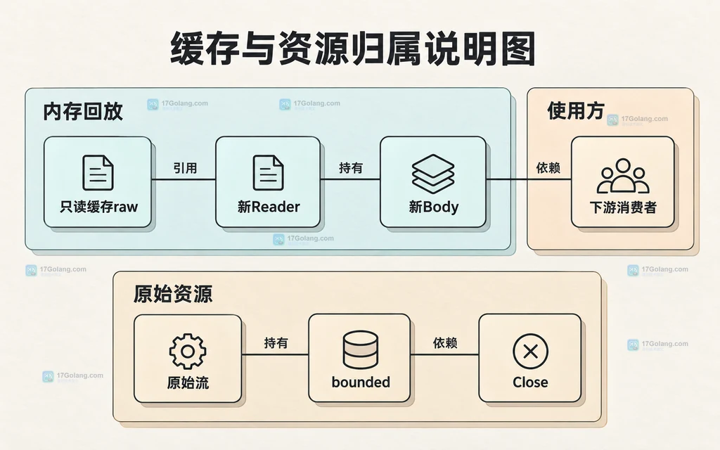 原始字节缓存、独立Reader和关闭责任的关系