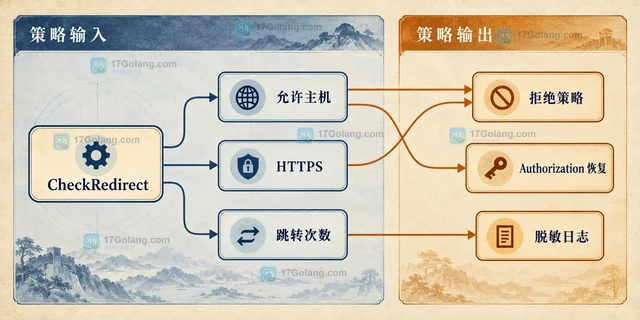 Go 重定向请求中的 Authorization 继承策略