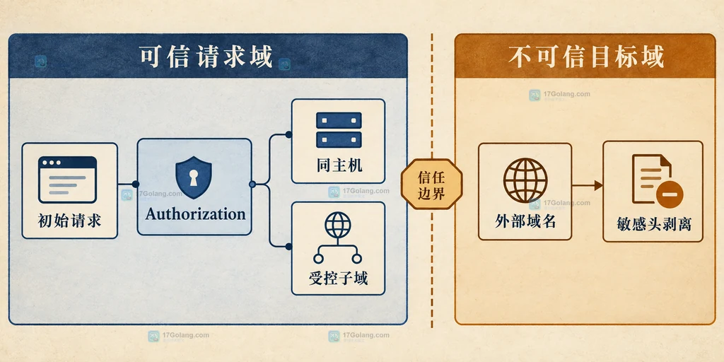 Go Authorization 重定向可信域边界结构说明图：初始请求、同主机、可信子域和外部域名的凭据边界