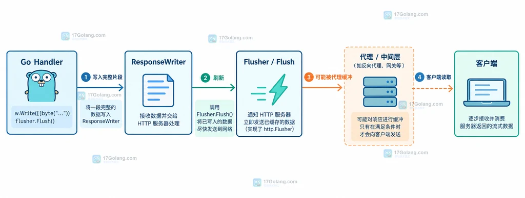 Go 流式响应从 Handler 写入到客户端消费的响应链路结构图