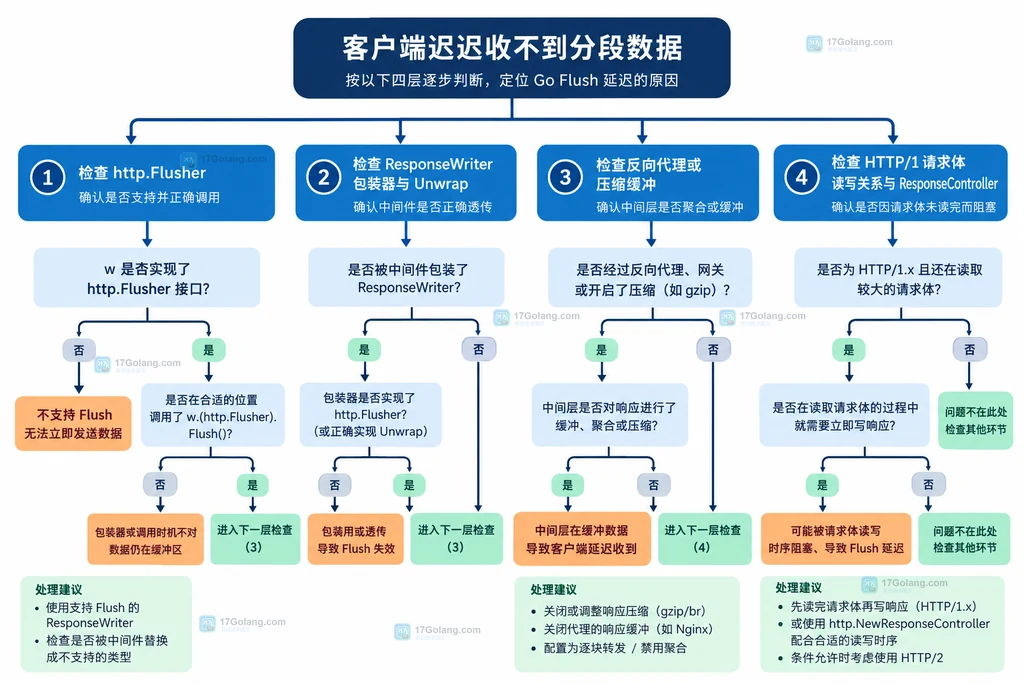 Go Flush 不生效时按响应能力、包装器、代理和读写关系排查的结构图