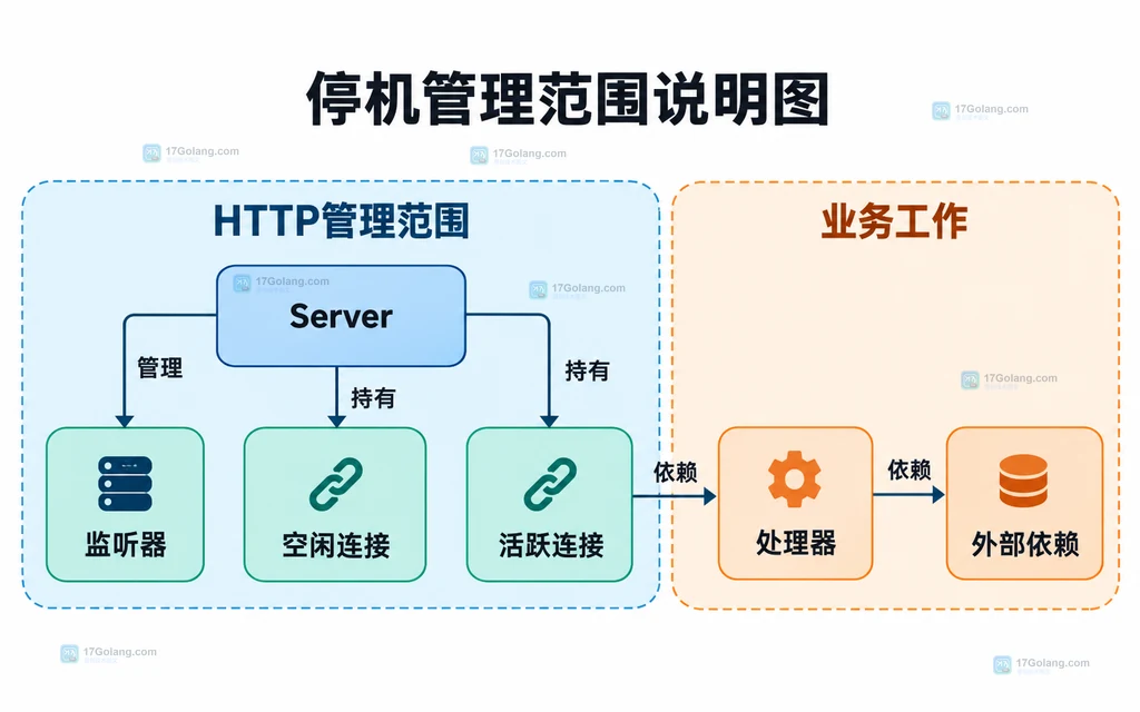 Server监听器、空闲连接、活跃连接与处理器的静态归属