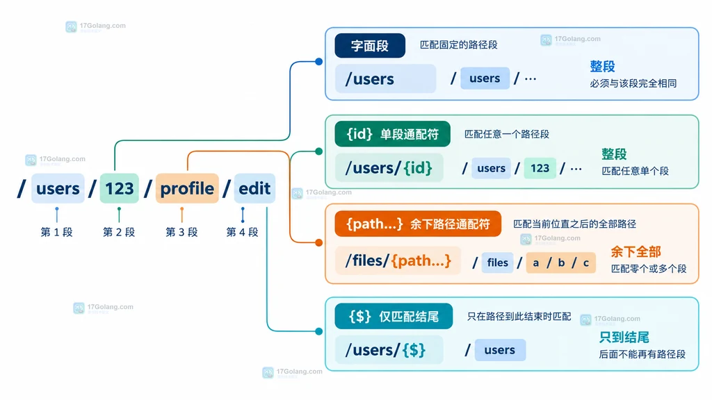 Go ServeMux 字面路径、单段通配符、余下路径通配符和结尾匹配的边界说明图