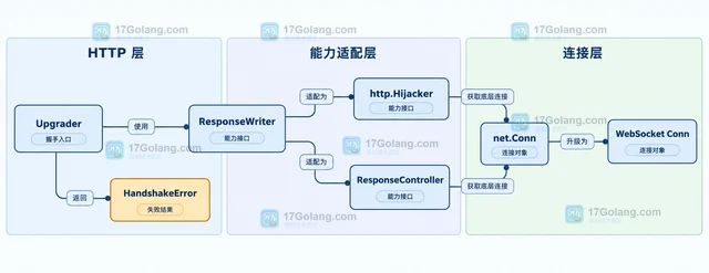 Go WebSocket 升级前响应写入失败的处理顺序