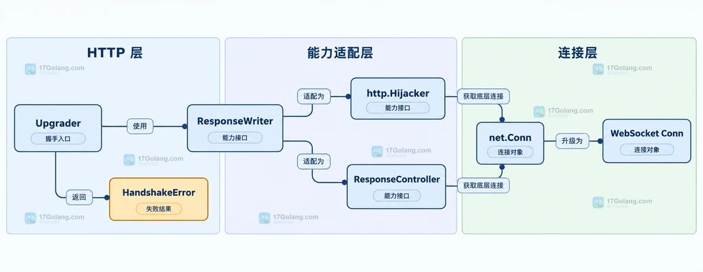 Go WebSocket 从请求校验到升级连接的 HTTP 边界静态关系图