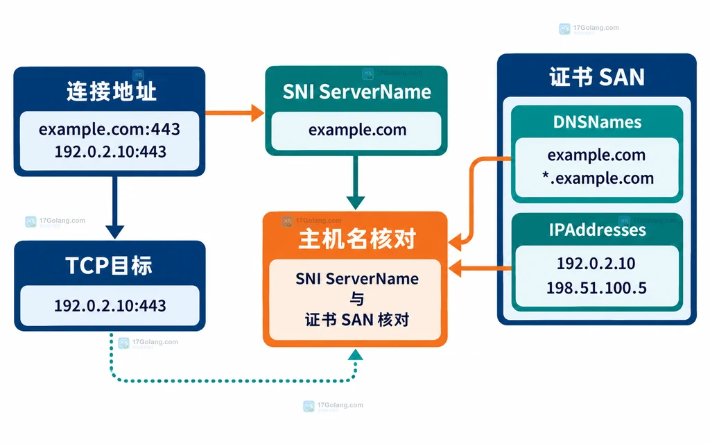 Go TLS 连接地址、SNI 与证书名称的关系说明图