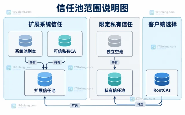 Go 自定义根证书未生效的 CertPool 配置