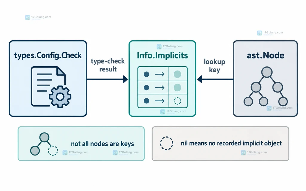 types.Config.Check、Info.Implicits 与 ast.Node 的关系