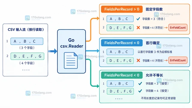 Go CSV 不等长字段错误的 Reader 配置