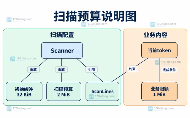 Go Scanner 长行 token 超限的缓冲区处理