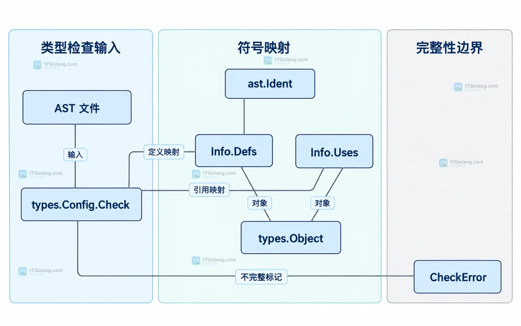 Config.Check、Info.Defs、Info.Uses 与类型错误的静态关系说明图
