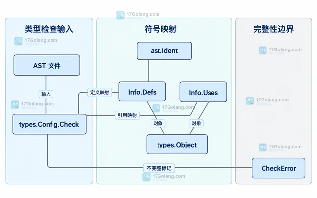 Go go/types.Info.Defs 为什么会出现 nil 对象