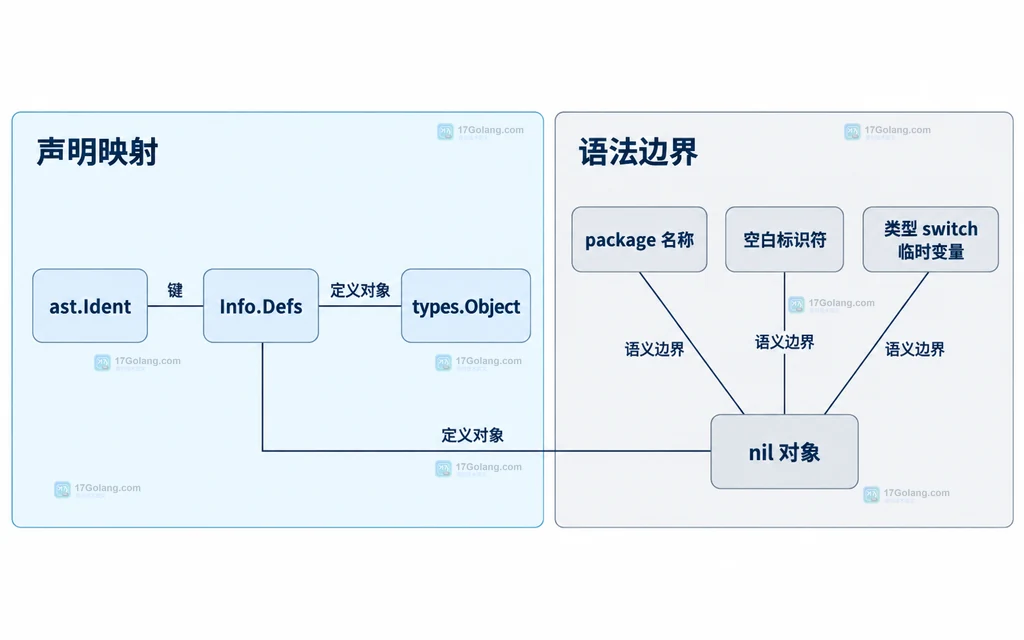 Info.Defs 中声明标识符与 nil 对象的静态关系说明图