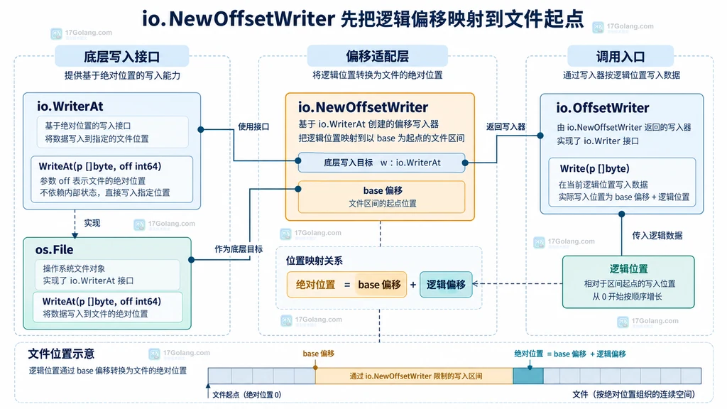 io.WriterAt、OffsetWriter、逻辑位置与文件绝对偏移的关系结构图