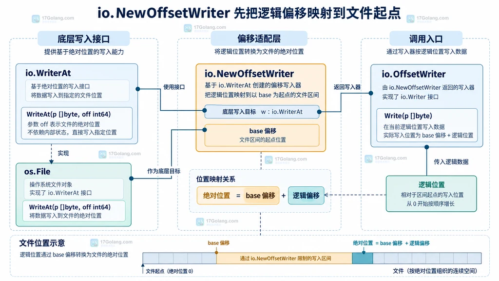 Go os.Rename oldpath 与 newpath 的文件目标替换和目录目标报错关系说明图