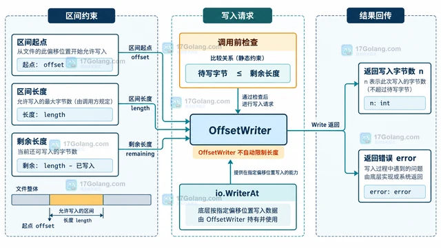Go os.Rename 目标目录非空时的替换处理方案