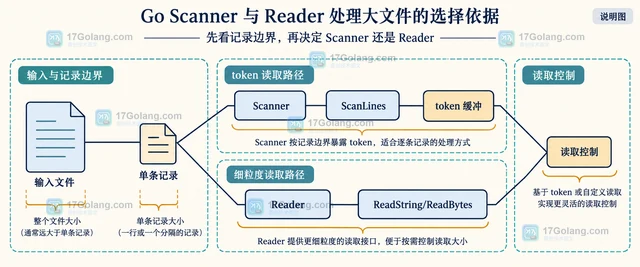 Go Scanner 与 Reader 处理大文件的选择依据
