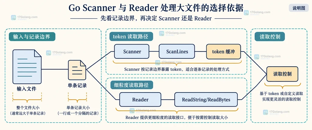 bufio.Reader 读取长记录时的分隔符、数据片段、EOF 与错误边界静态关系图