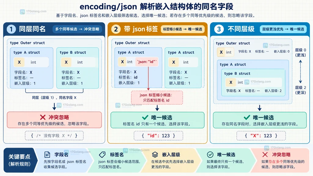 JSON key、嵌入结构体、字段标签、候选筛选和冲突忽略之间的关系图