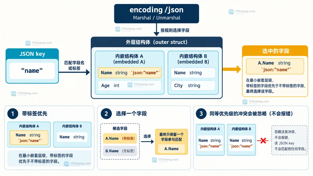 同层同名、一个带标签和不同嵌入层级三种 encoding/json 字段冲突场景的对比图
