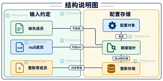 Go null 写入指针字段后的 nil 判断
